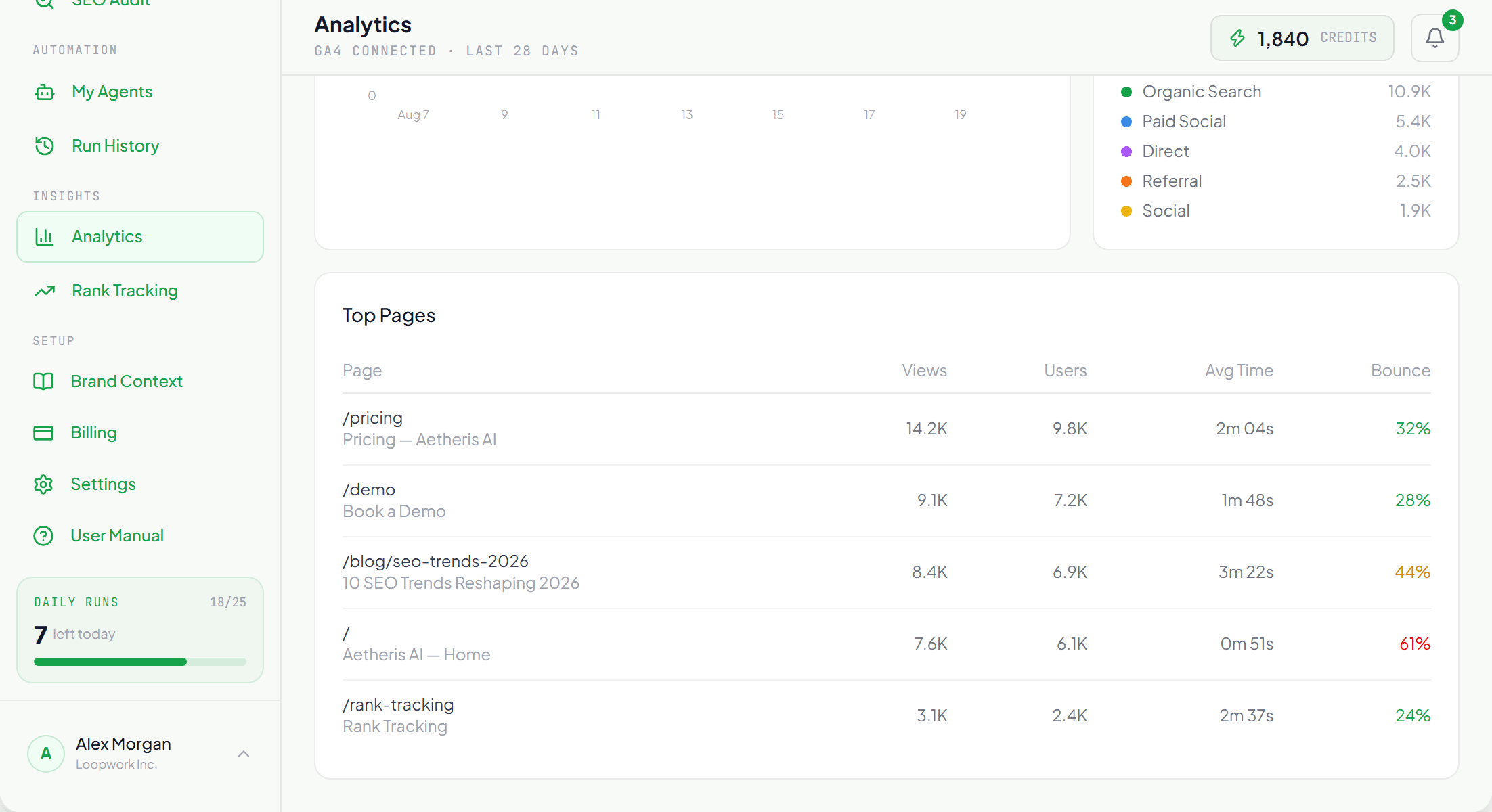GA4 top pages report with views, users and bounce rate
