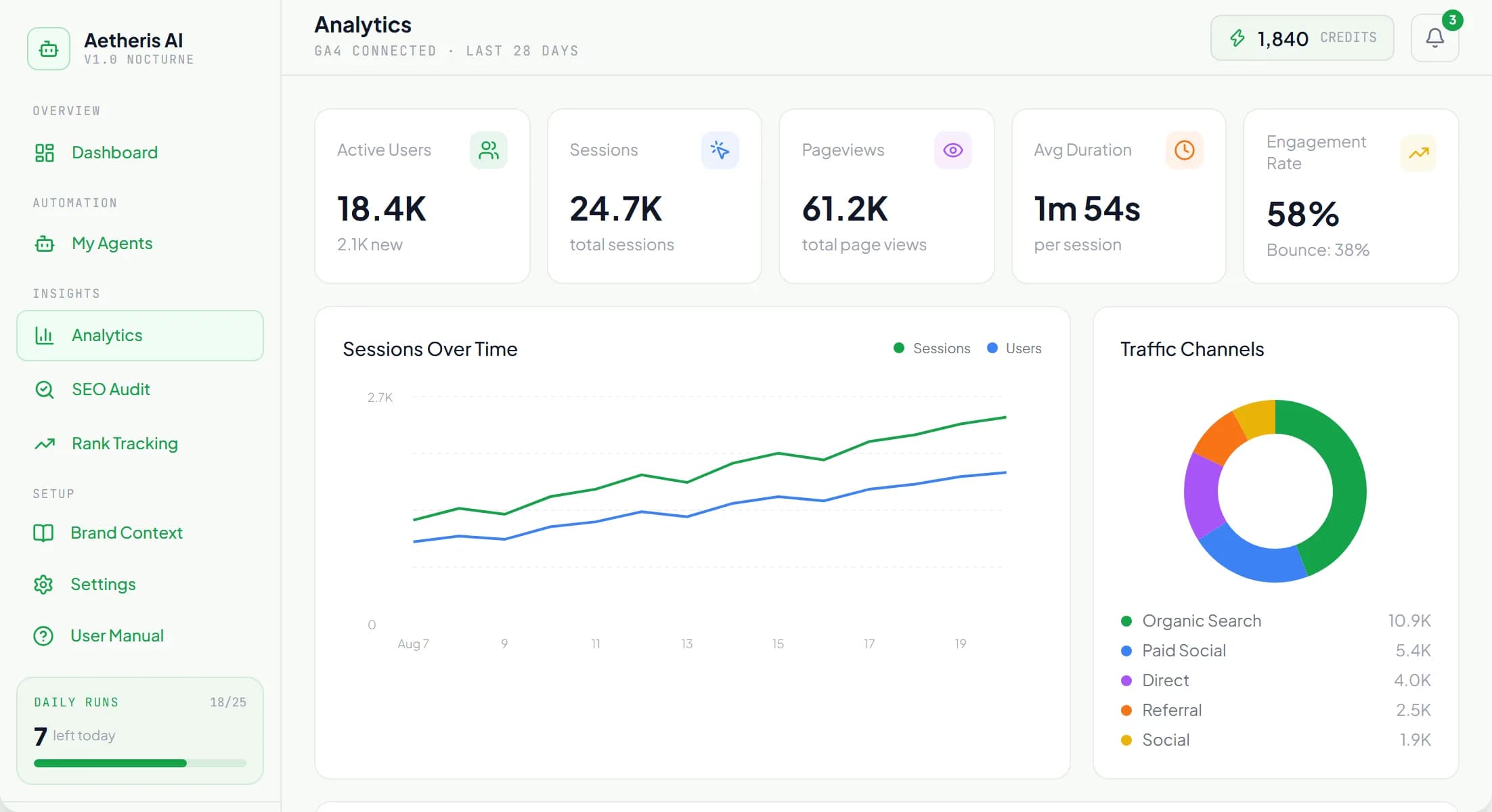 Aethriss analytics dashboard showing sessions, channels and top pages